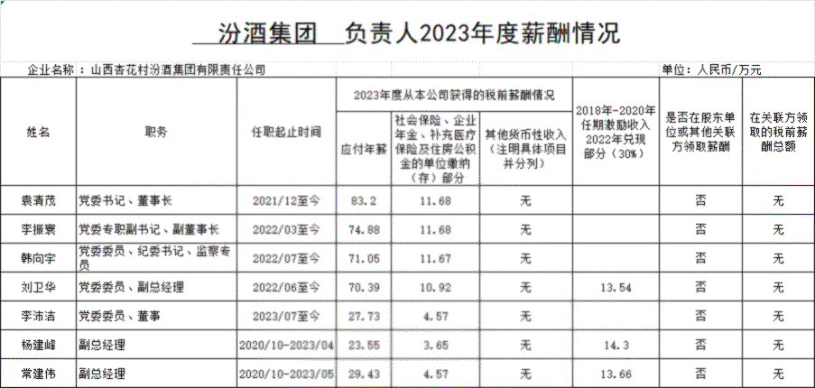 汾酒集团负责人2023年年度薪酬情况.png